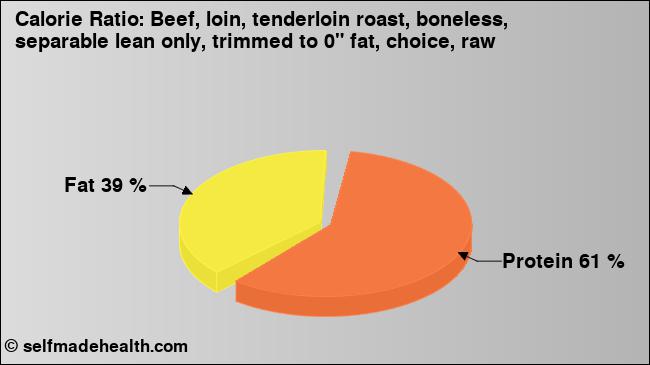 Calorie ratio: Beef, loin, tenderloin roast, boneless, separable lean only, trimmed to 0