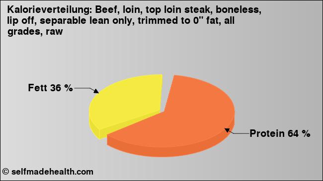 Kalorienverteilung: Beef, loin, top loin steak, boneless, lip off, separable lean only, trimmed to 0