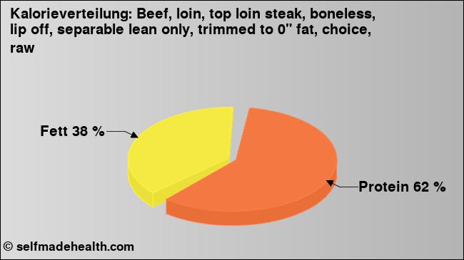 Kalorienverteilung: Beef, loin, top loin steak, boneless, lip off, separable lean only, trimmed to 0