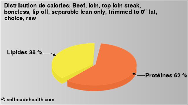 Calories: Beef, loin, top loin steak, boneless, lip off, separable lean only, trimmed to 0