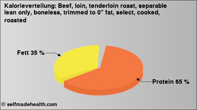 Kalorienverteilung: Beef, loin, tenderloin roast, separable lean only, boneless, trimmed to 0