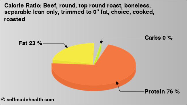 Calorie ratio: Beef, round, top round roast, boneless, separable lean only, trimmed to 0