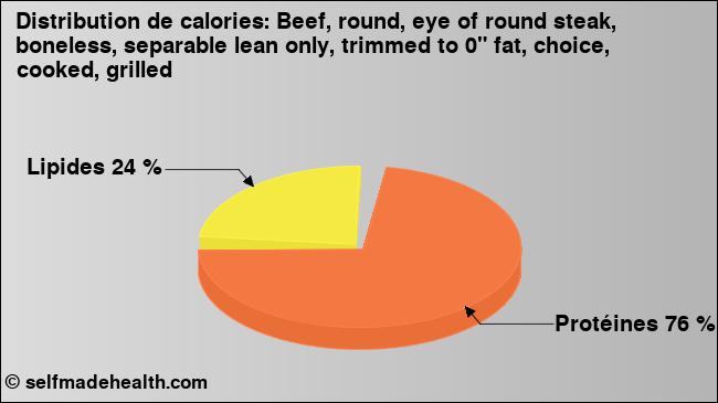 Calories: Beef, round, eye of round steak, boneless, separable lean only, trimmed to 0