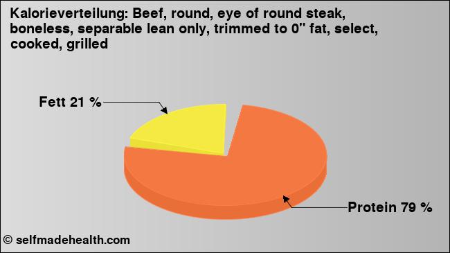 Kalorienverteilung: Beef, round, eye of round steak, boneless, separable lean only, trimmed to 0