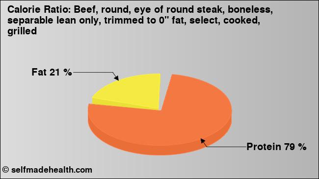 Calorie ratio: Beef, round, eye of round steak, boneless, separable lean only, trimmed to 0