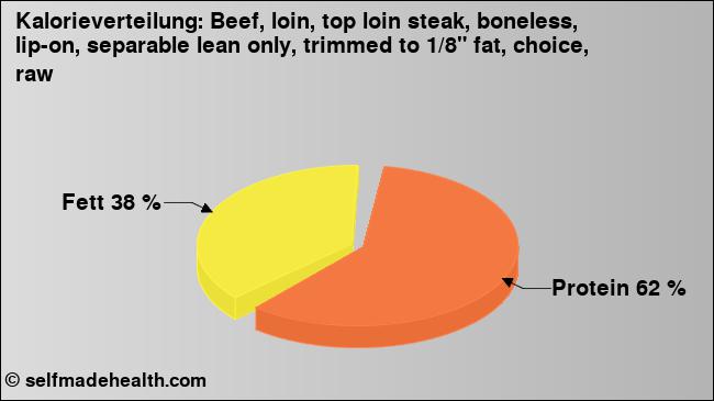 Kalorienverteilung: Beef, loin, top loin steak, boneless, lip-on, separable lean only, trimmed to 1/8