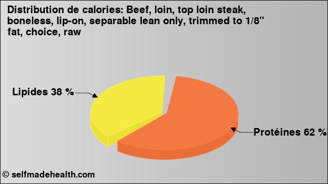Calories: Beef, loin, top loin steak, boneless, lip-on, separable lean only, trimmed to 1/8