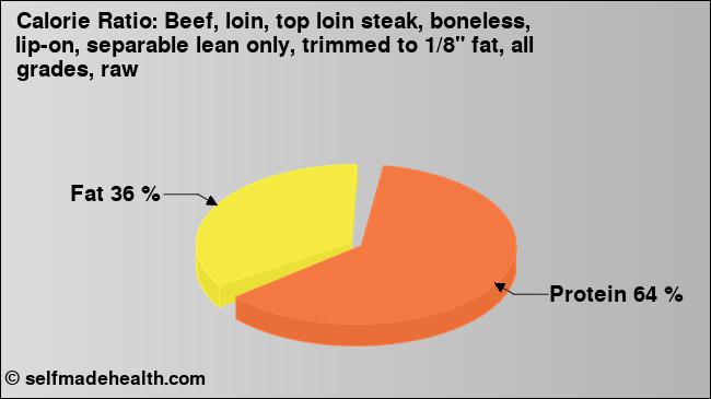 Calorie ratio: Beef, loin, top loin steak, boneless, lip-on, separable lean only, trimmed to 1/8