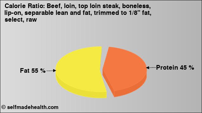 Calorie ratio: Beef, loin, top loin steak, boneless, lip-on, separable lean and fat, trimmed to 1/8