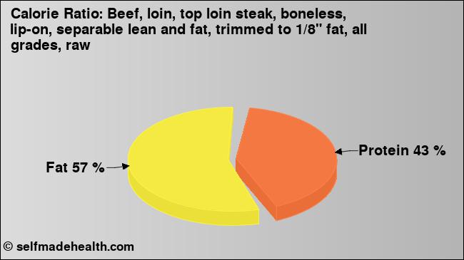 Calorie ratio: Beef, loin, top loin steak, boneless, lip-on, separable lean and fat, trimmed to 1/8