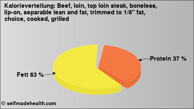 Kalorienverteilung: Beef, loin, top loin steak, boneless, lip-on, separable lean and fat, trimmed to 1/8