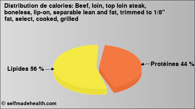 Calories: Beef, loin, top loin steak, boneless, lip-on, separable lean and fat, trimmed to 1/8