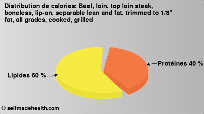 Calories: Beef, loin, top loin steak, boneless, lip-on, separable lean and fat, trimmed to 1/8