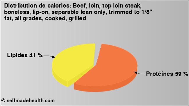 Calories: Beef, loin, top loin steak, boneless, lip-on, separable lean only, trimmed to 1/8