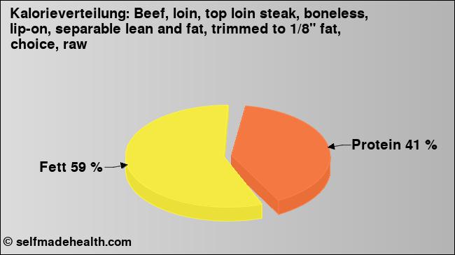 Kalorienverteilung: Beef, loin, top loin steak, boneless, lip-on, separable lean and fat, trimmed to 1/8