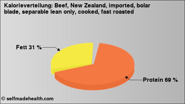 Kalorienverteilung: Beef, New Zealand, imported, bolar blade, separable lean only, cooked, fast roasted (Grafik, Nährwerte)