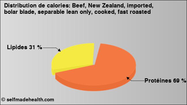 Calories: Beef, New Zealand, imported, bolar blade, separable lean only, cooked, fast roasted (diagramme, valeurs nutritives)