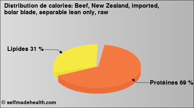 Calories: Beef, New Zealand, imported, bolar blade, separable lean only, raw (diagramme, valeurs nutritives)
