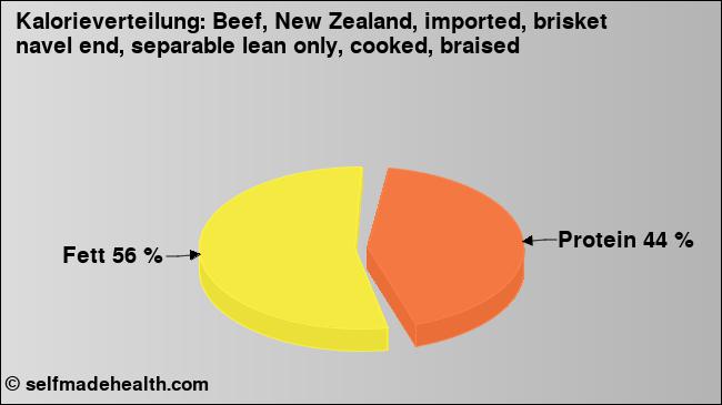 Kalorienverteilung: Beef, New Zealand, imported, brisket navel end, separable lean only, cooked, braised (Grafik, Nährwerte)