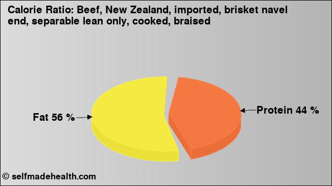 Calorie ratio: Beef, New Zealand, imported, brisket navel end, separable lean only, cooked, braised (chart, nutrition data)