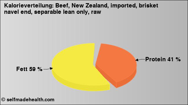 Kalorienverteilung: Beef, New Zealand, imported, brisket navel end, separable lean only, raw (Grafik, Nährwerte)