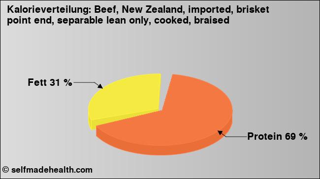 Kalorienverteilung: Beef, New Zealand, imported, brisket point end, separable lean only, cooked, braised (Grafik, Nährwerte)