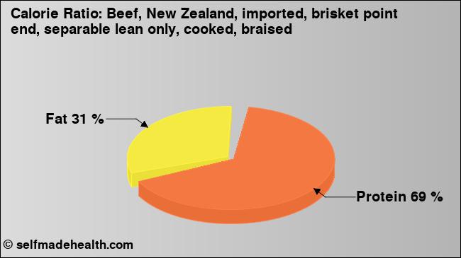 Calorie ratio: Beef, New Zealand, imported, brisket point end, separable lean only, cooked, braised (chart, nutrition data)
