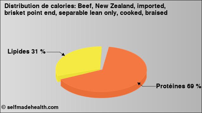 Calories: Beef, New Zealand, imported, brisket point end, separable lean only, cooked, braised (diagramme, valeurs nutritives)