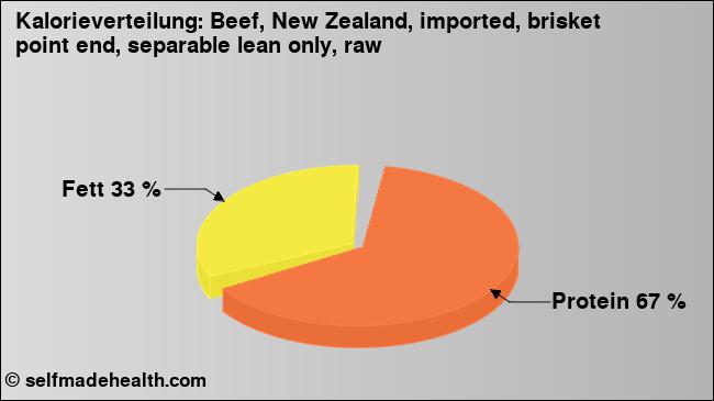 Kalorienverteilung: Beef, New Zealand, imported, brisket point end, separable lean only, raw (Grafik, Nährwerte)
