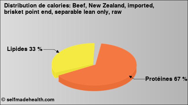 Calories: Beef, New Zealand, imported, brisket point end, separable lean only, raw (diagramme, valeurs nutritives)