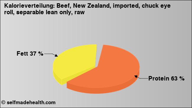 Kalorienverteilung: Beef, New Zealand, imported, chuck eye roll, separable lean only, raw (Grafik, Nährwerte)