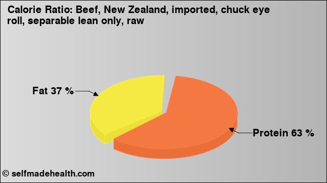 Calorie ratio: Beef, New Zealand, imported, chuck eye roll, separable lean only, raw (chart, nutrition data)