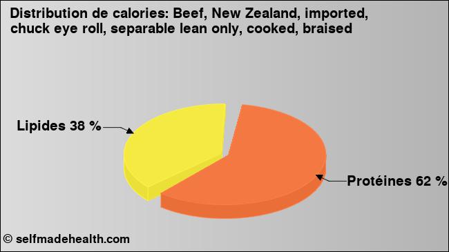 Calories: Beef, New Zealand, imported, chuck eye roll, separable lean only, cooked, braised (diagramme, valeurs nutritives)