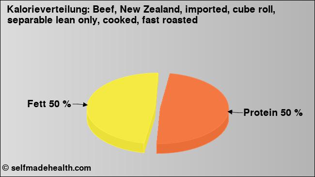 Kalorienverteilung: Beef, New Zealand, imported, cube roll, separable lean only, cooked, fast roasted (Grafik, Nährwerte)