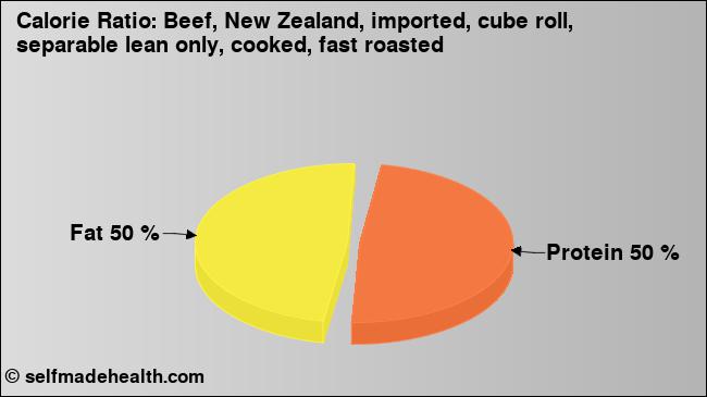 Calorie ratio: Beef, New Zealand, imported, cube roll, separable lean only, cooked, fast roasted (chart, nutrition data)