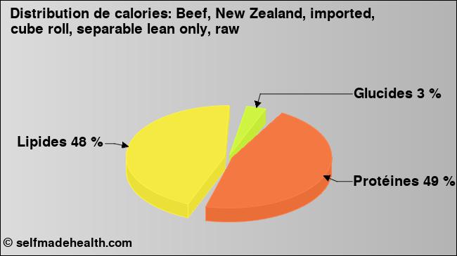 Calories: Beef, New Zealand, imported, cube roll, separable lean only, raw (diagramme, valeurs nutritives)