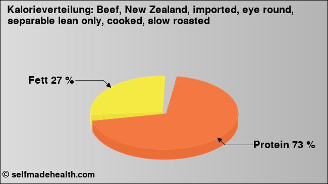 Kalorienverteilung: Beef, New Zealand, imported, eye round, separable lean only, cooked, slow roasted (Grafik, Nährwerte)