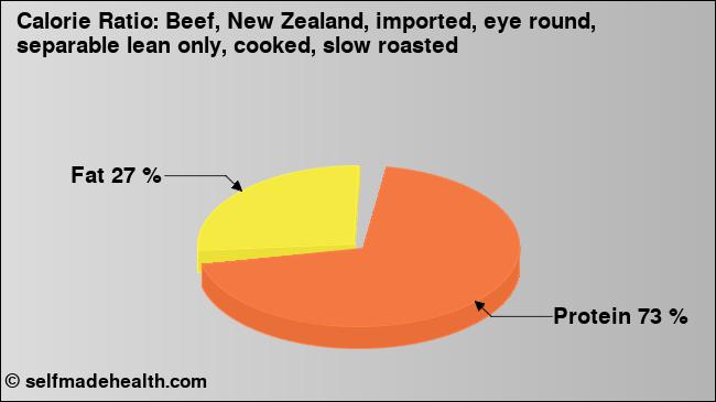 Calorie ratio: Beef, New Zealand, imported, eye round, separable lean only, cooked, slow roasted (chart, nutrition data)