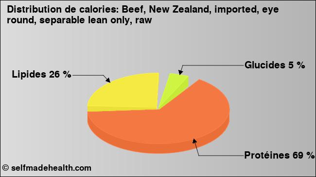 Calories: Beef, New Zealand, imported, eye round, separable lean only, raw (diagramme, valeurs nutritives)