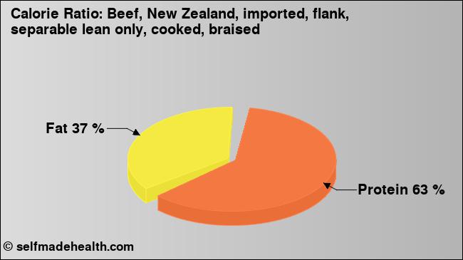 Calorie ratio: Beef, New Zealand, imported, flank, separable lean only, cooked, braised (chart, nutrition data)