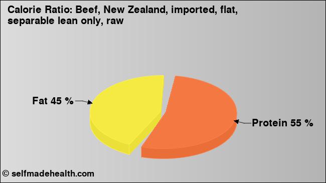 Calorie ratio: Beef, New Zealand, imported, flat, separable lean only, raw (chart, nutrition data)