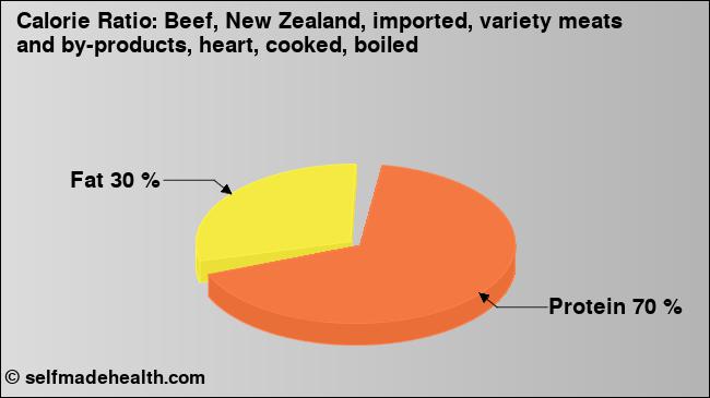 Calorie ratio: Beef, New Zealand, imported, variety meats and by-products, heart, cooked, boiled (chart, nutrition data)