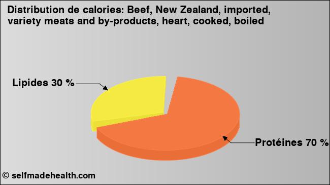 Calories: Beef, New Zealand, imported, variety meats and by-products, heart, cooked, boiled (diagramme, valeurs nutritives)