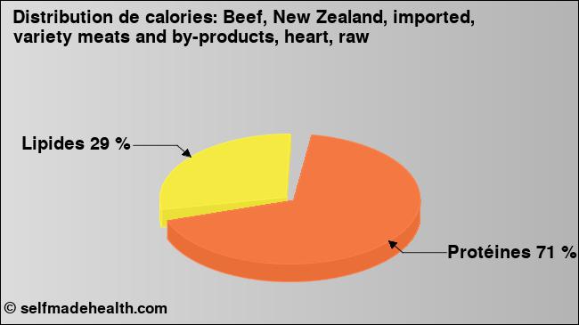 Calories: Beef, New Zealand, imported, variety meats and by-products, heart, raw (diagramme, valeurs nutritives)