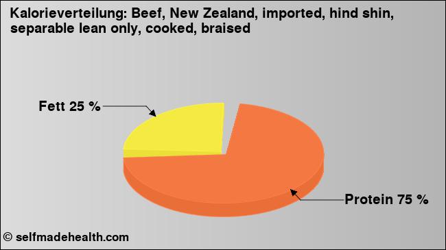 Kalorienverteilung: Beef, New Zealand, imported, hind shin, separable lean only, cooked, braised (Grafik, Nährwerte)
