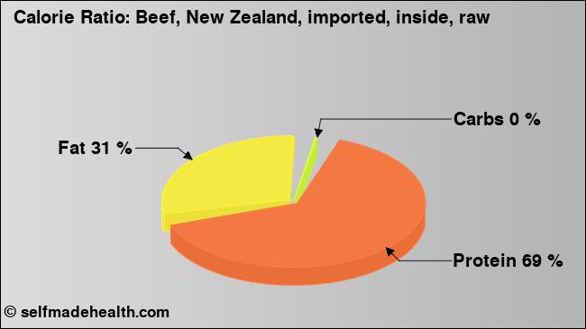 Calorie ratio: Beef, New Zealand, imported, inside, raw (chart, nutrition data)