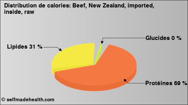 Calories: Beef, New Zealand, imported, inside, raw (diagramme, valeurs nutritives)