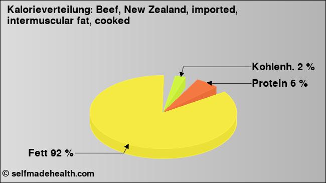 Kalorienverteilung: Beef, New Zealand, imported, intermuscular fat, cooked (Grafik, Nährwerte)