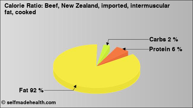 Calorie ratio: Beef, New Zealand, imported, intermuscular fat, cooked (chart, nutrition data)