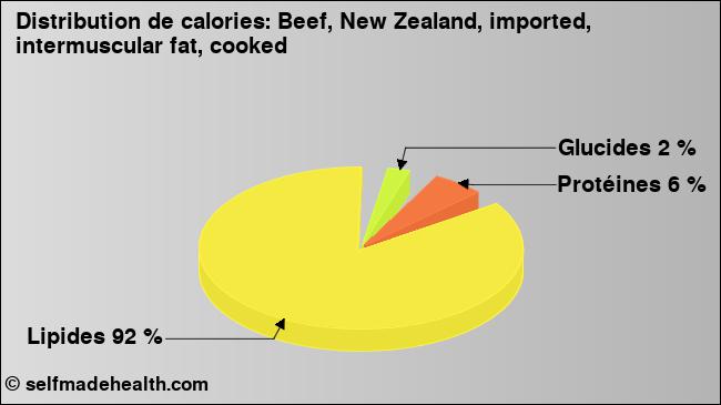 Calories: Beef, New Zealand, imported, intermuscular fat, cooked (diagramme, valeurs nutritives)